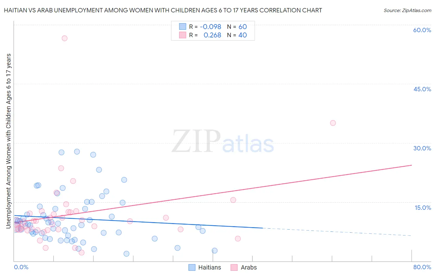 Haitian vs Arab Unemployment Among Women with Children Ages 6 to 17 years