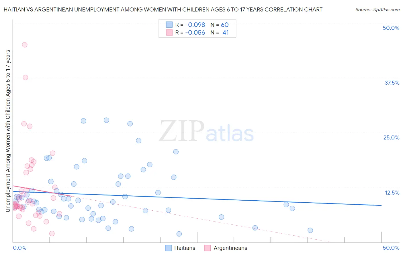 Haitian vs Argentinean Unemployment Among Women with Children Ages 6 to 17 years
