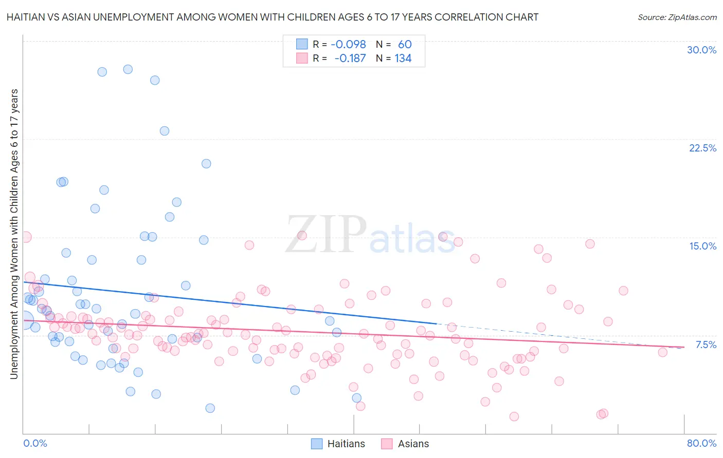 Haitian vs Asian Unemployment Among Women with Children Ages 6 to 17 years