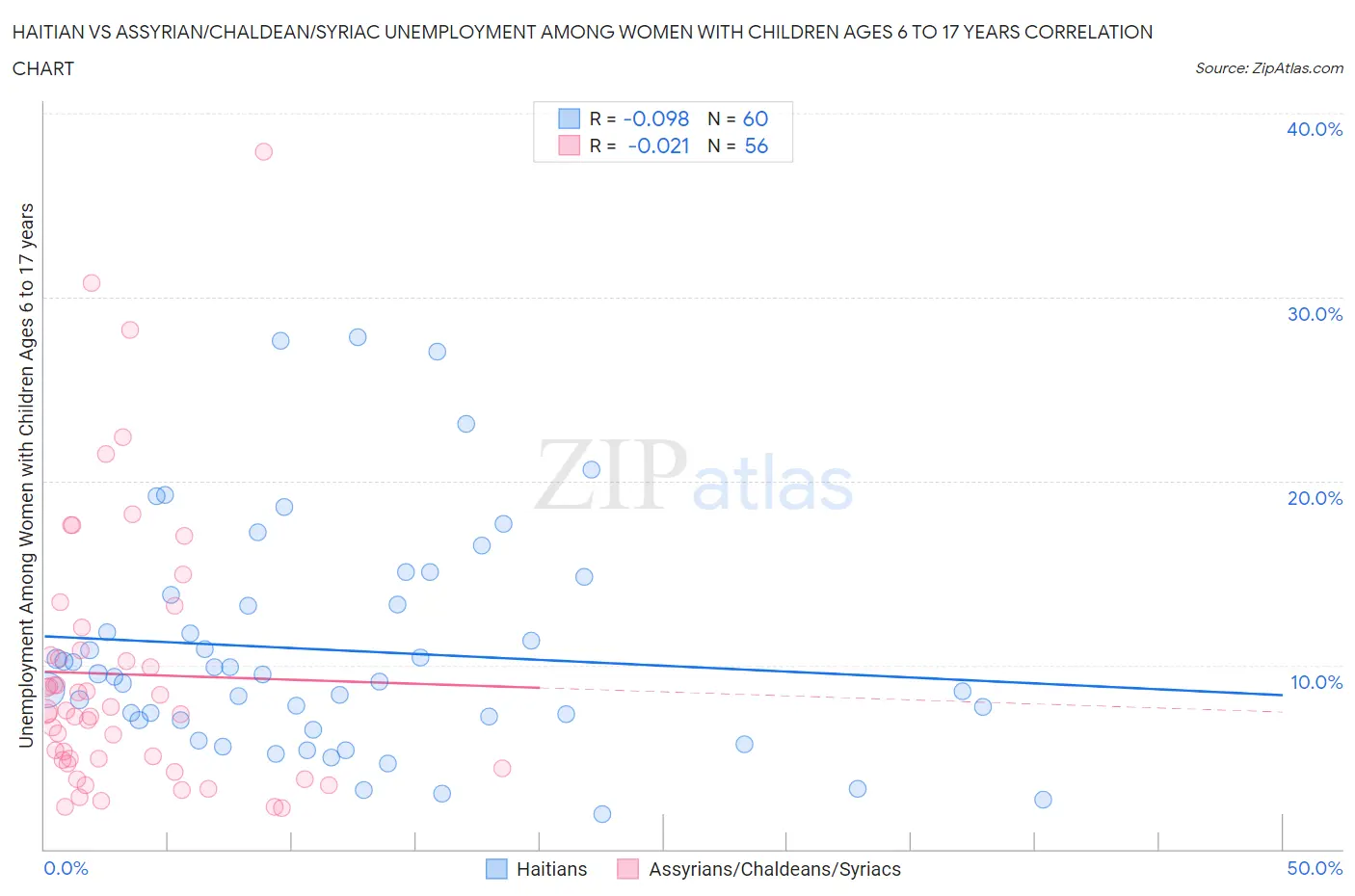 Haitian vs Assyrian/Chaldean/Syriac Unemployment Among Women with Children Ages 6 to 17 years