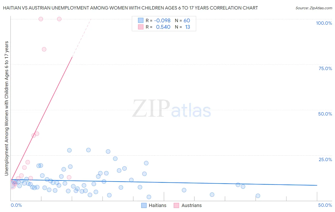 Haitian vs Austrian Unemployment Among Women with Children Ages 6 to 17 years