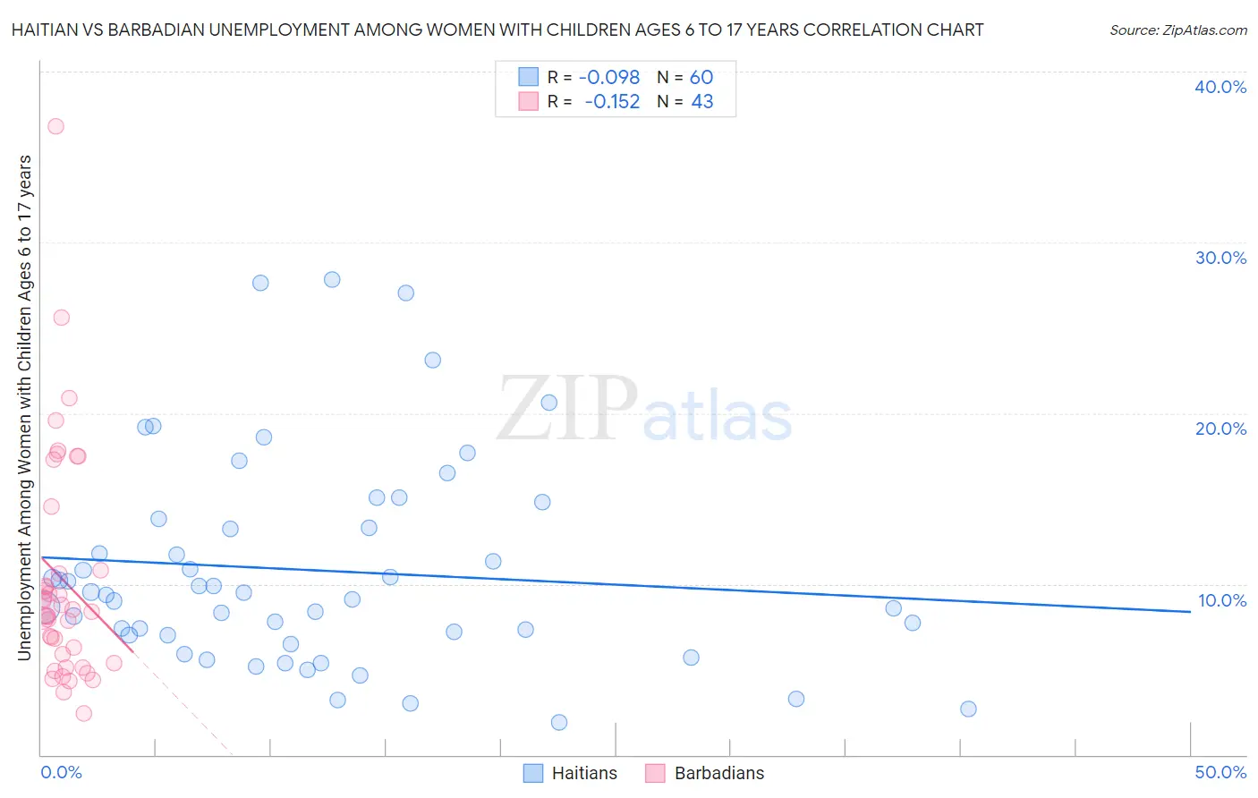 Haitian vs Barbadian Unemployment Among Women with Children Ages 6 to 17 years