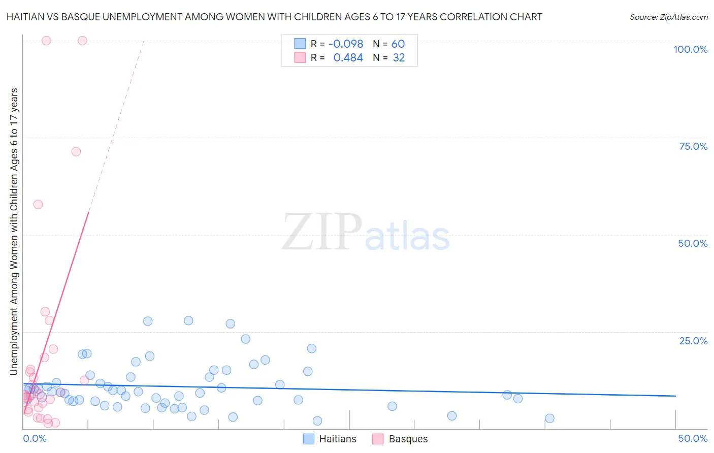 Haitian vs Basque Unemployment Among Women with Children Ages 6 to 17 years