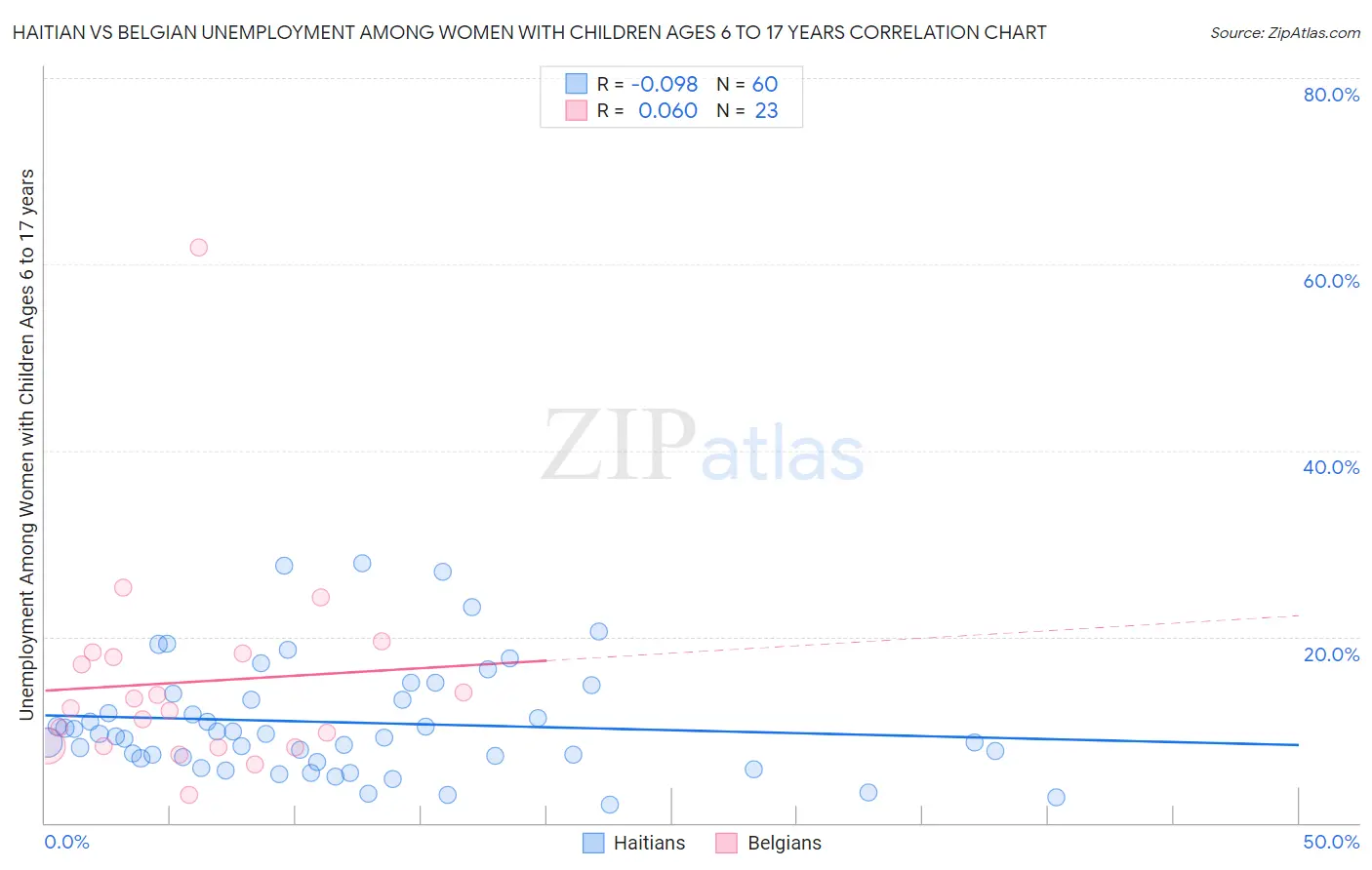 Haitian vs Belgian Unemployment Among Women with Children Ages 6 to 17 years
