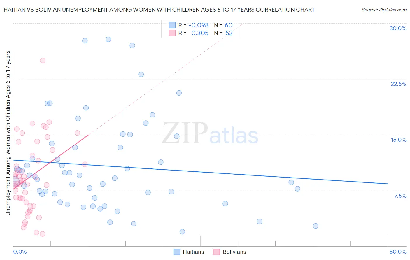 Haitian vs Bolivian Unemployment Among Women with Children Ages 6 to 17 years