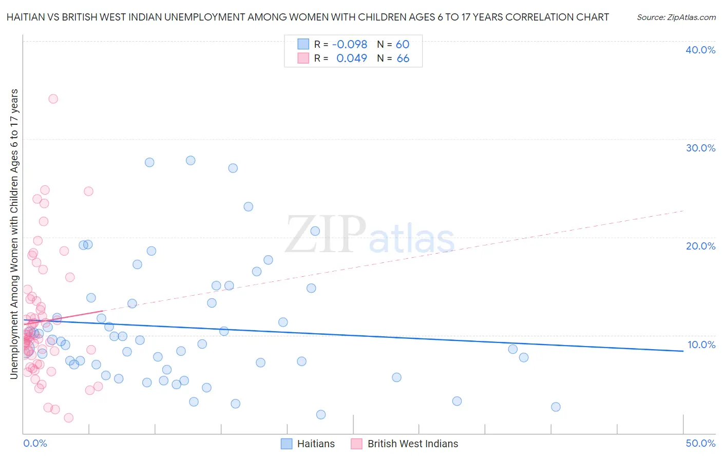 Haitian vs British West Indian Unemployment Among Women with Children Ages 6 to 17 years