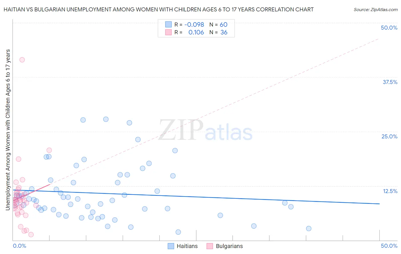 Haitian vs Bulgarian Unemployment Among Women with Children Ages 6 to 17 years