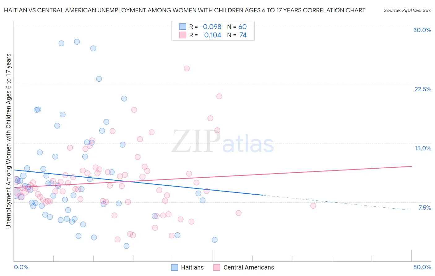Haitian vs Central American Unemployment Among Women with Children Ages 6 to 17 years