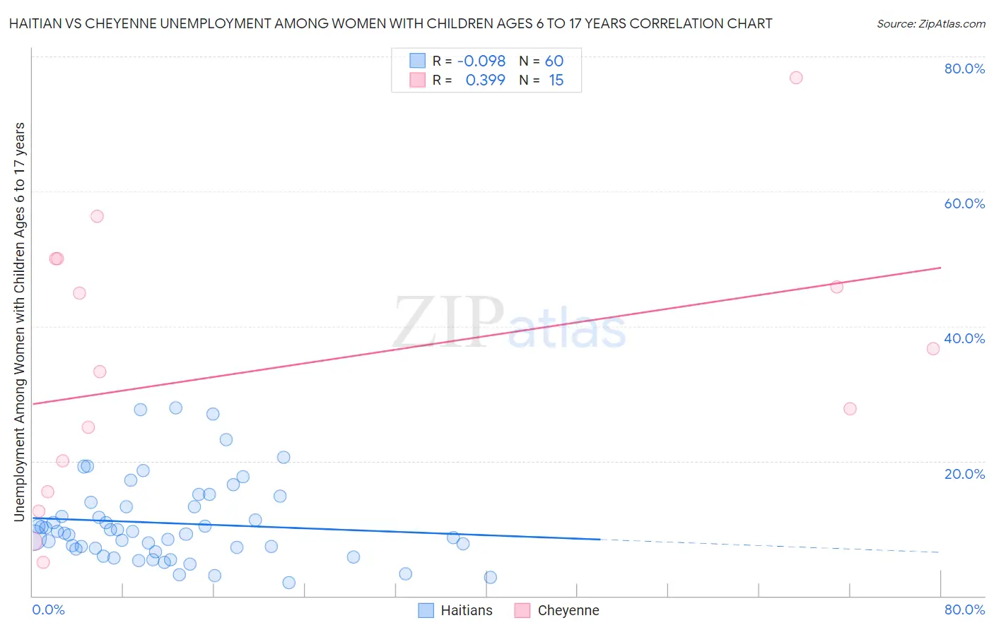 Haitian vs Cheyenne Unemployment Among Women with Children Ages 6 to 17 years