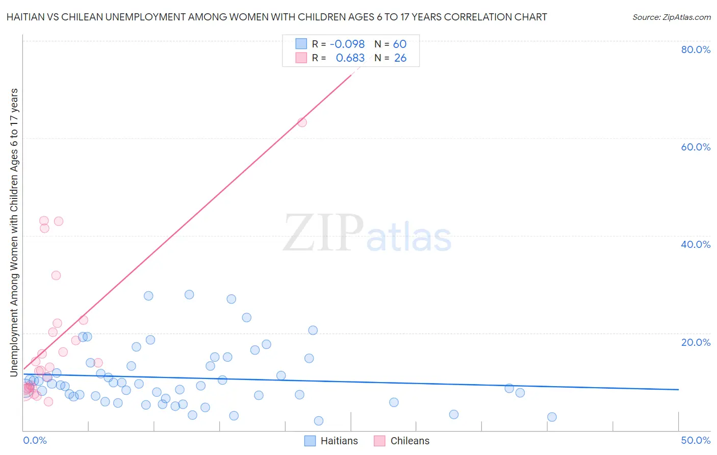 Haitian vs Chilean Unemployment Among Women with Children Ages 6 to 17 years