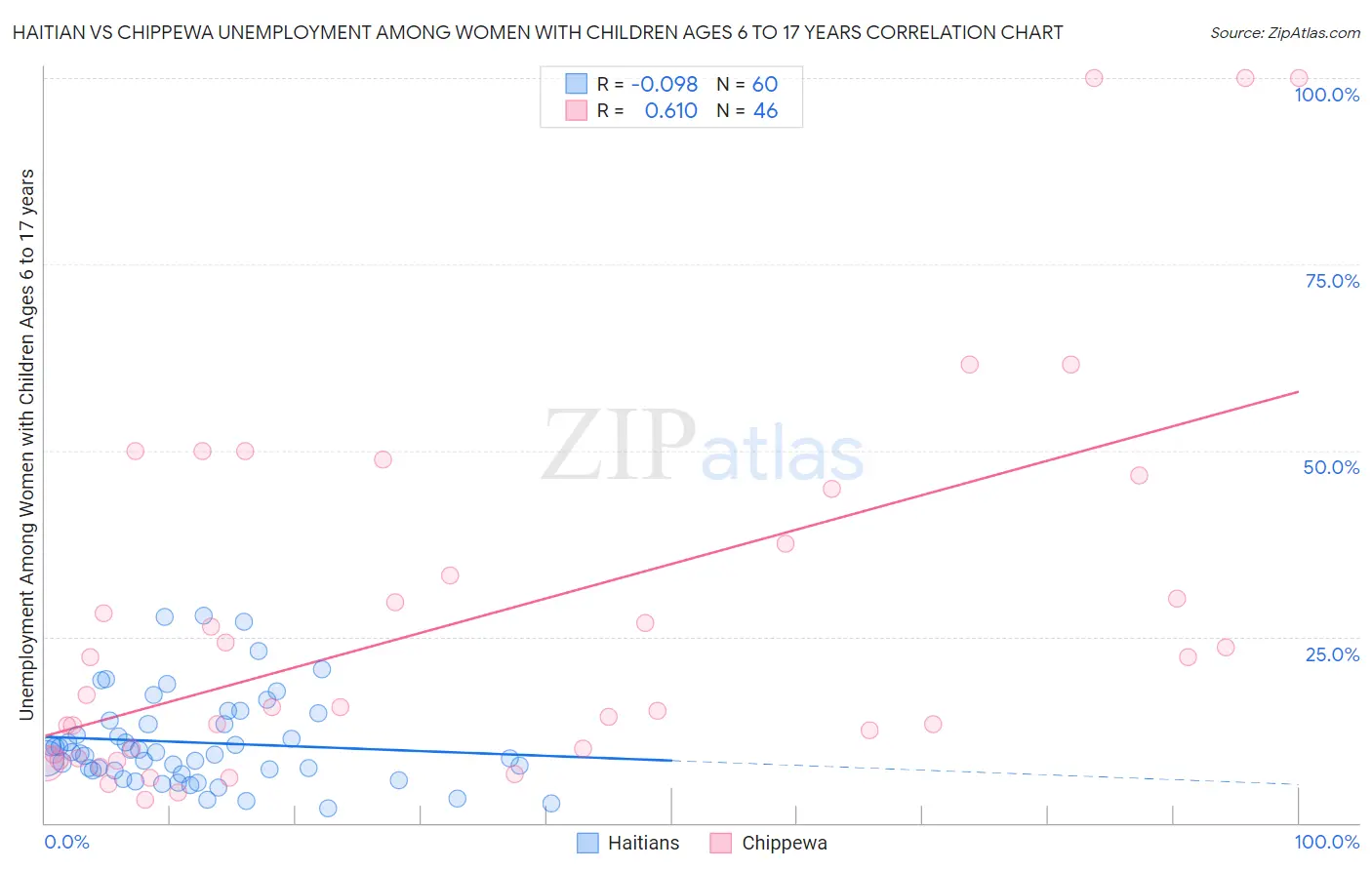 Haitian vs Chippewa Unemployment Among Women with Children Ages 6 to 17 years