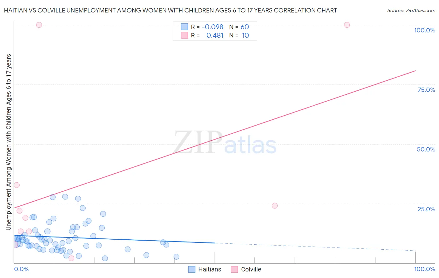 Haitian vs Colville Unemployment Among Women with Children Ages 6 to 17 years