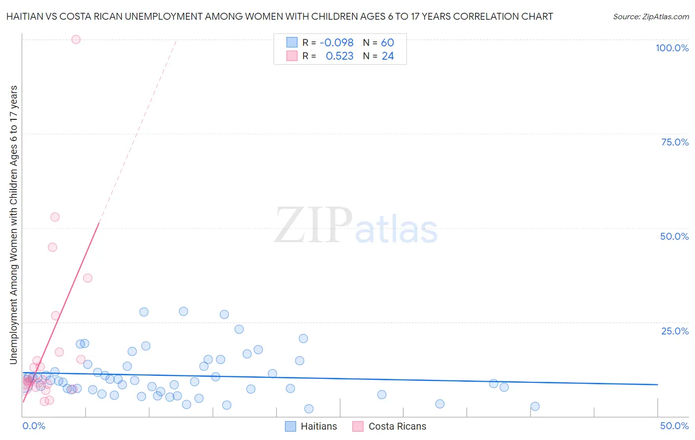 Haitian vs Costa Rican Unemployment Among Women with Children Ages 6 to 17 years