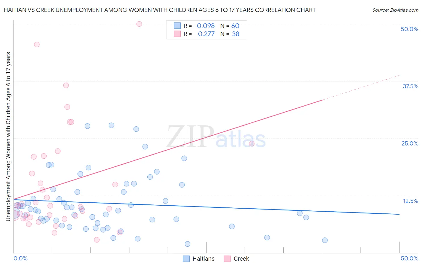 Haitian vs Creek Unemployment Among Women with Children Ages 6 to 17 years