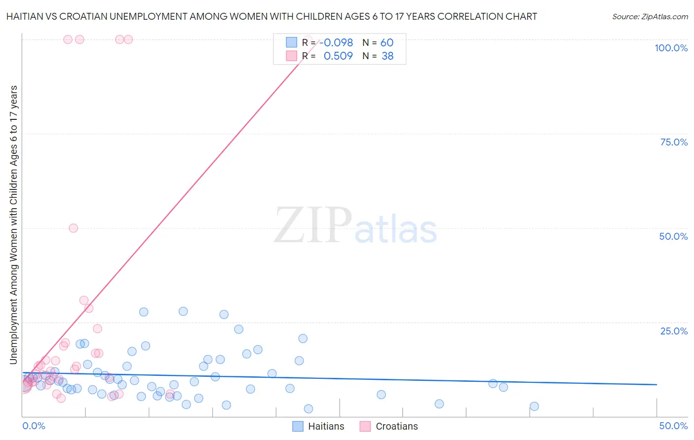 Haitian vs Croatian Unemployment Among Women with Children Ages 6 to 17 years