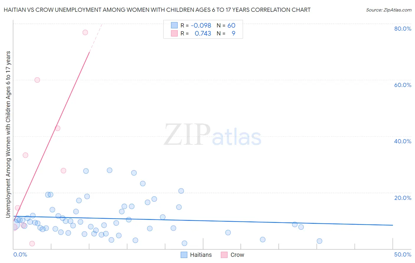 Haitian vs Crow Unemployment Among Women with Children Ages 6 to 17 years