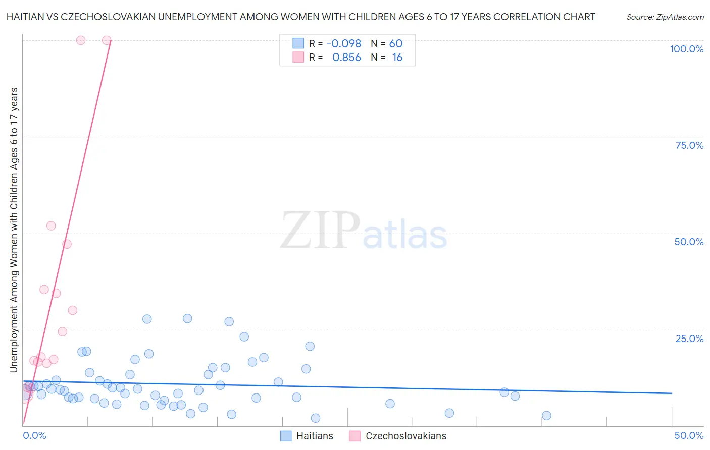 Haitian vs Czechoslovakian Unemployment Among Women with Children Ages 6 to 17 years