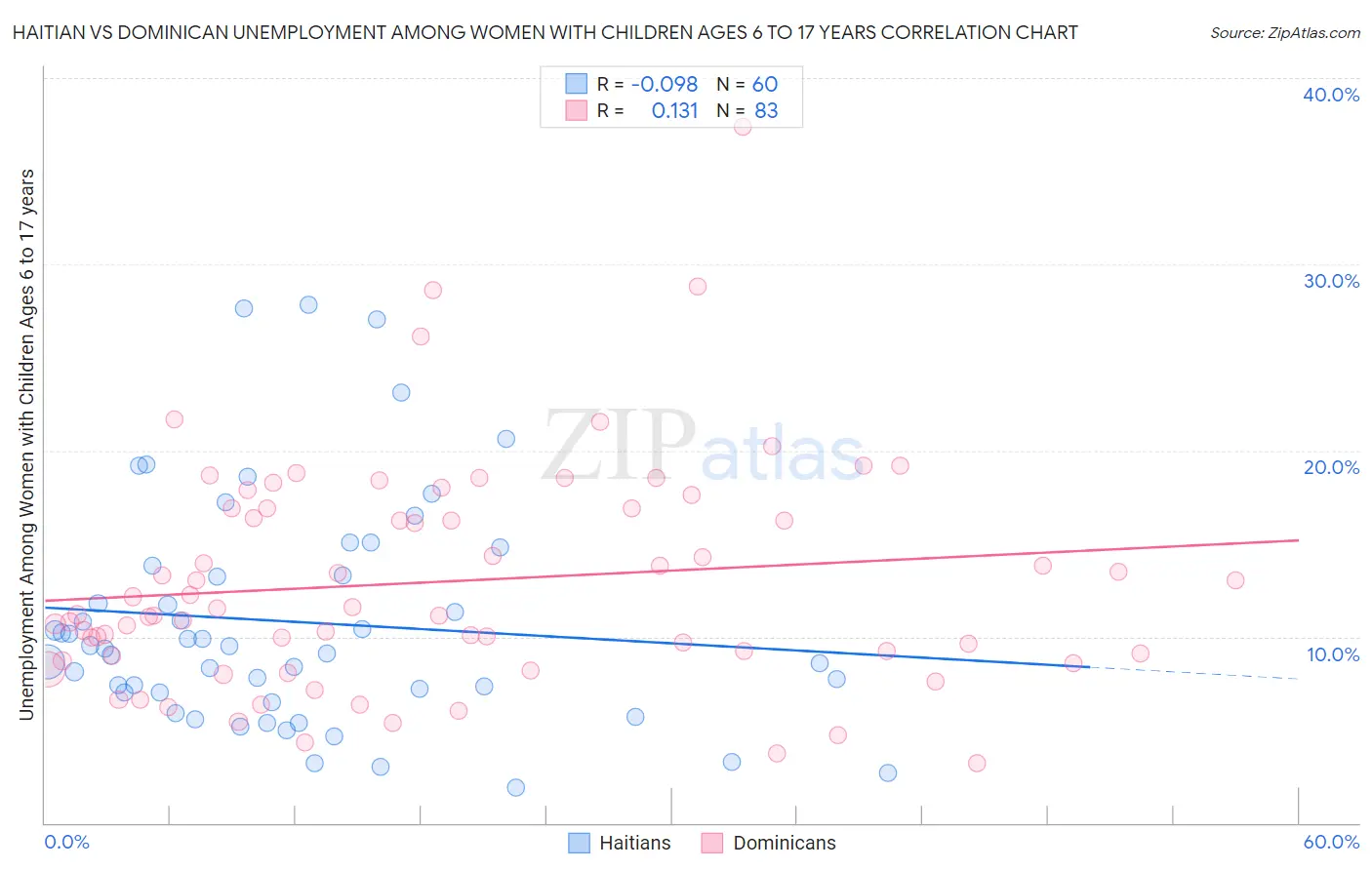 Haitian vs Dominican Unemployment Among Women with Children Ages 6 to 17 years