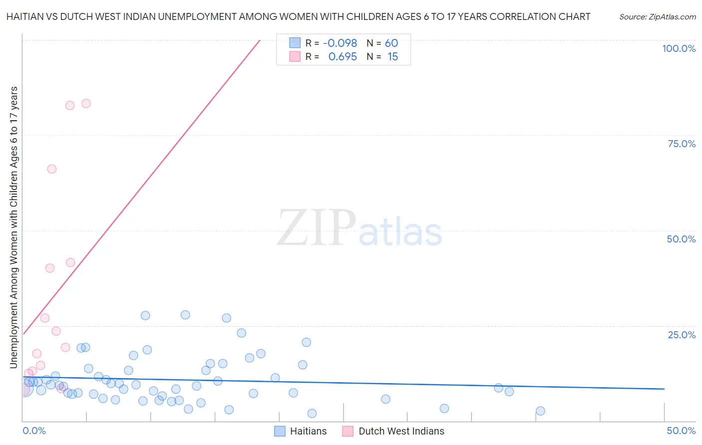 Haitian vs Dutch West Indian Unemployment Among Women with Children Ages 6 to 17 years