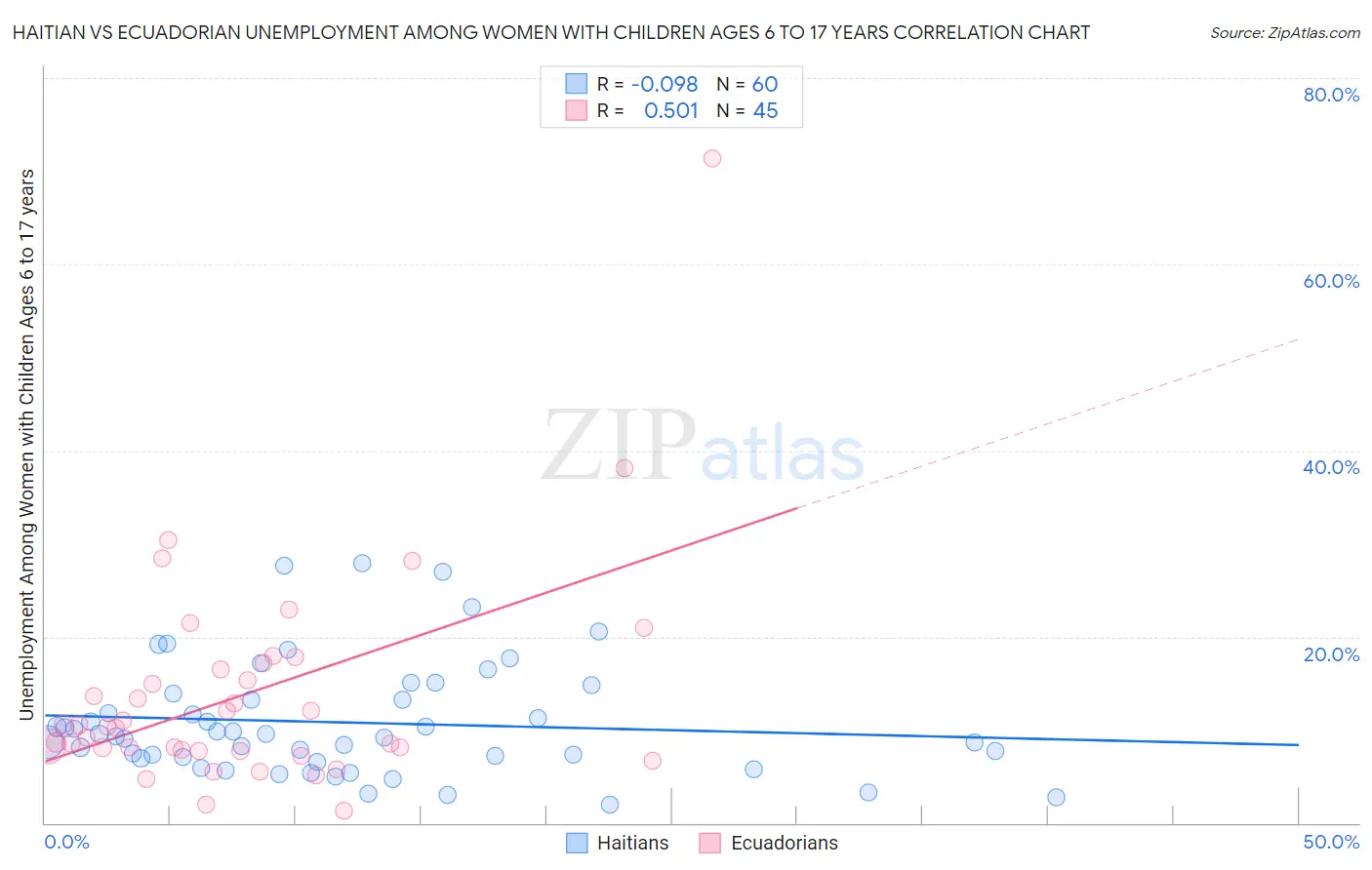 Haitian vs Ecuadorian Unemployment Among Women with Children Ages 6 to 17 years
