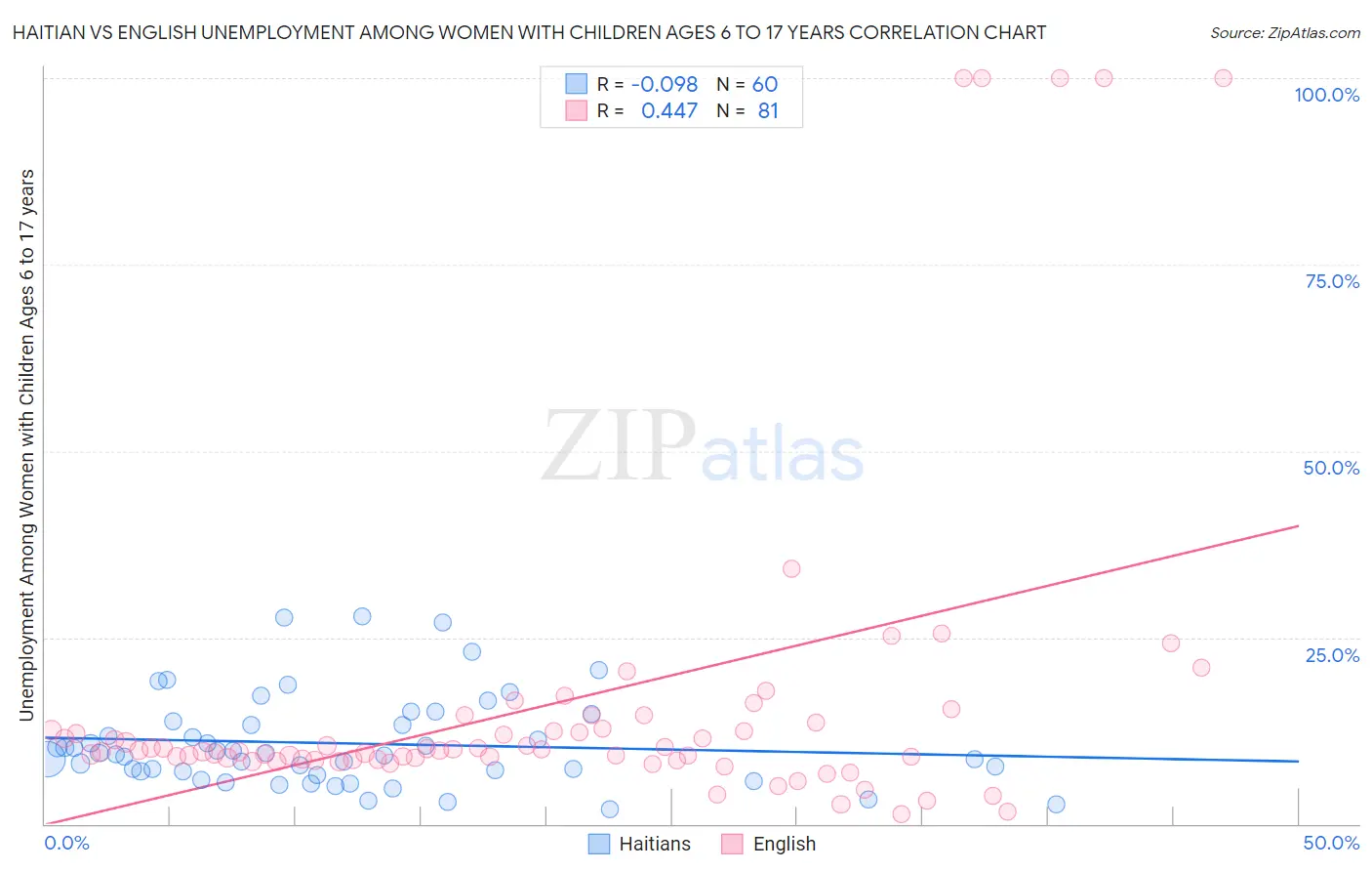 Haitian vs English Unemployment Among Women with Children Ages 6 to 17 years