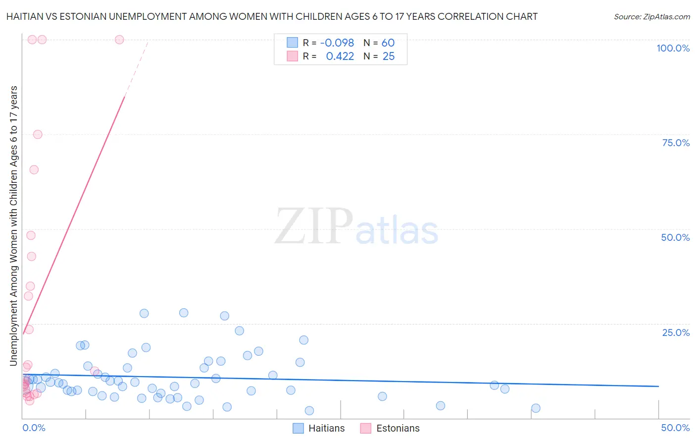 Haitian vs Estonian Unemployment Among Women with Children Ages 6 to 17 years