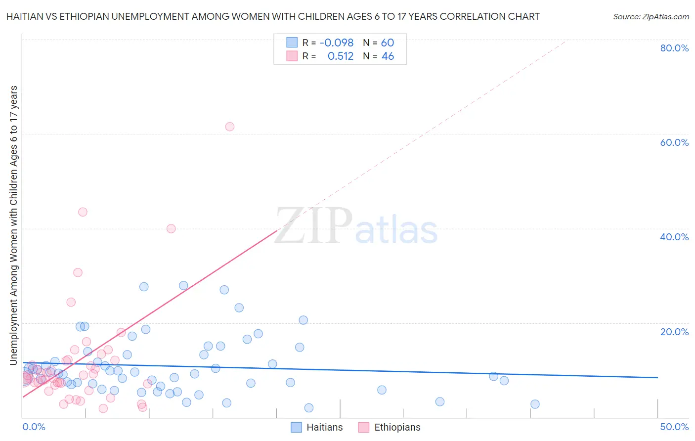 Haitian vs Ethiopian Unemployment Among Women with Children Ages 6 to 17 years