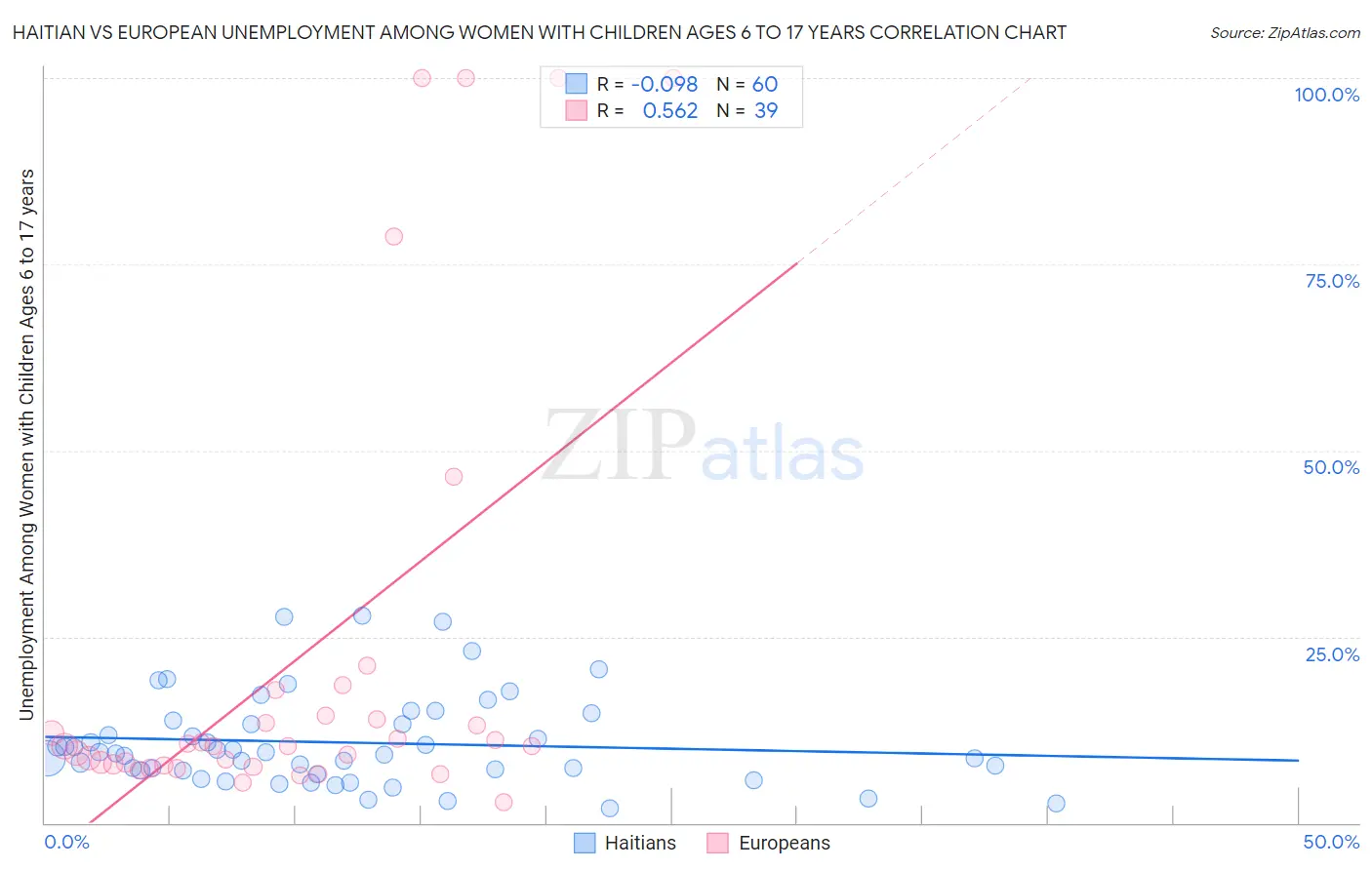 Haitian vs European Unemployment Among Women with Children Ages 6 to 17 years