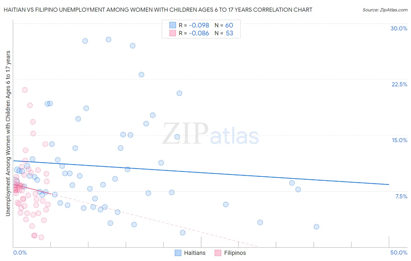 Haitian vs Filipino Unemployment Among Women with Children Ages 6 to 17 years