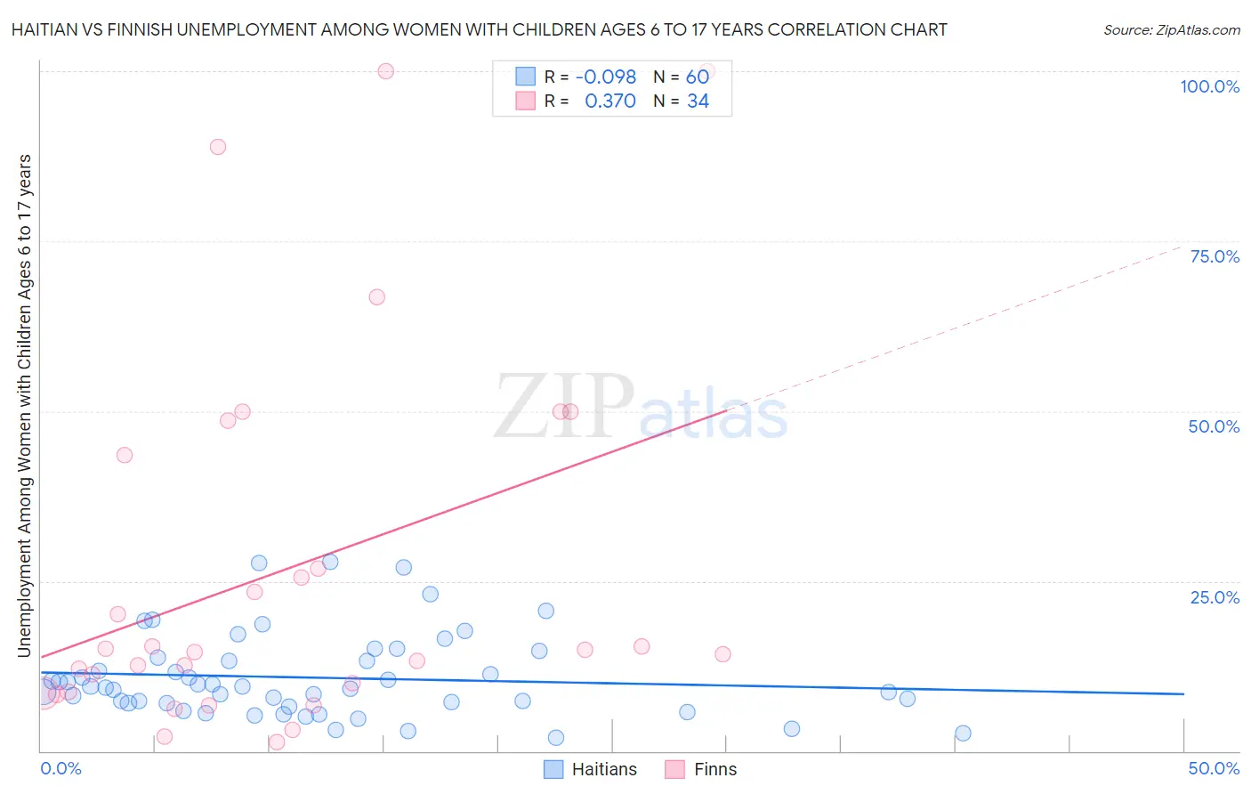 Haitian vs Finnish Unemployment Among Women with Children Ages 6 to 17 years
