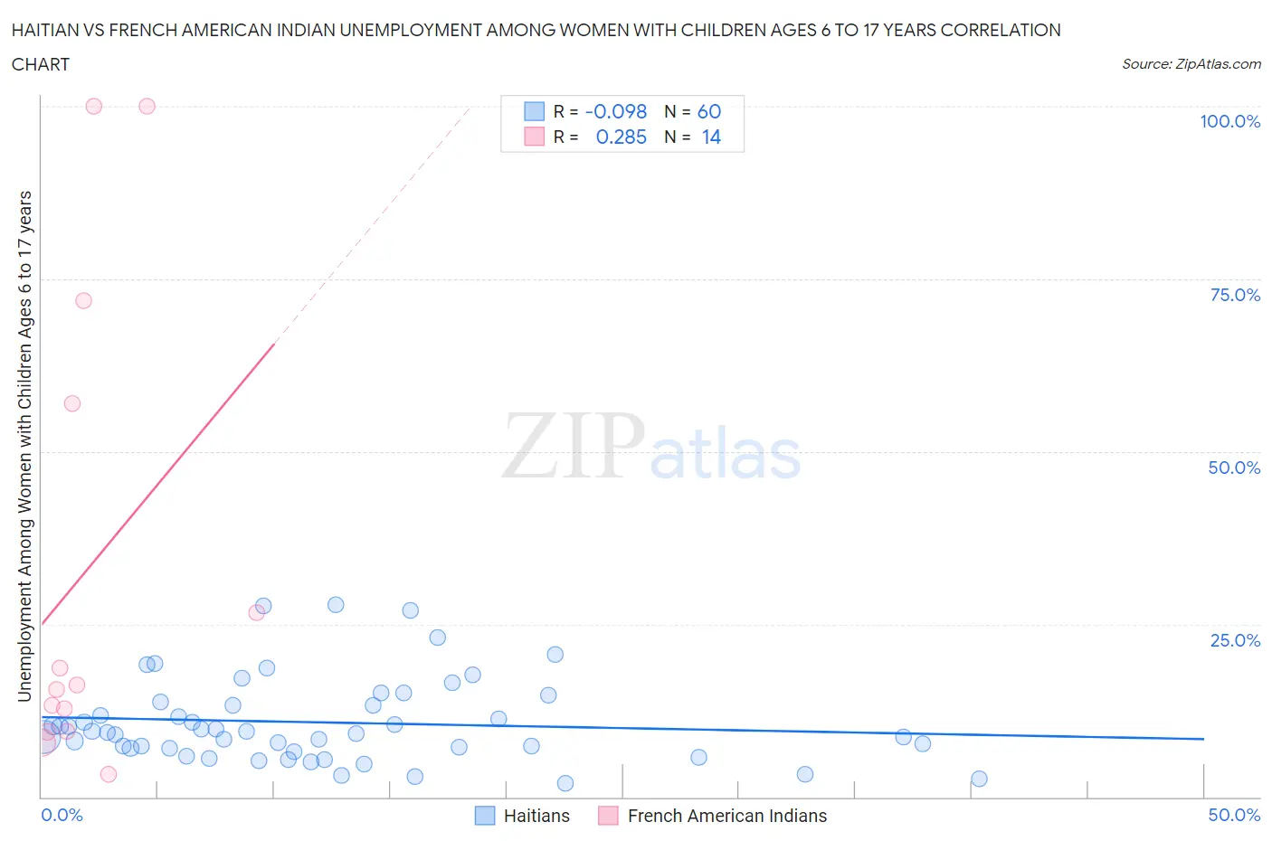 Haitian vs French American Indian Unemployment Among Women with Children Ages 6 to 17 years