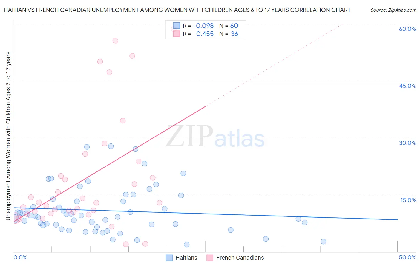 Haitian vs French Canadian Unemployment Among Women with Children Ages 6 to 17 years