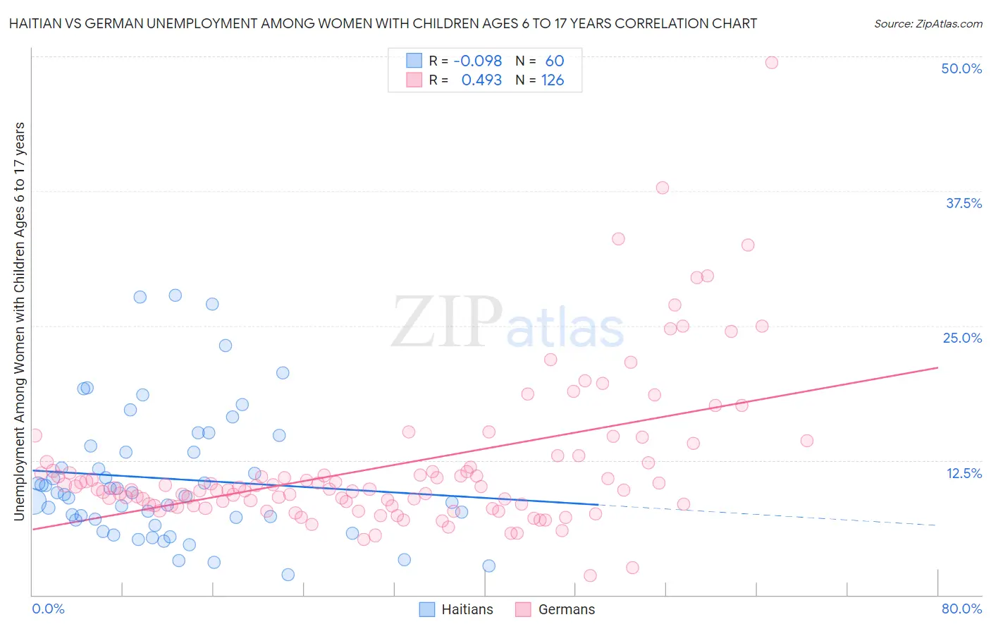 Haitian vs German Unemployment Among Women with Children Ages 6 to 17 years