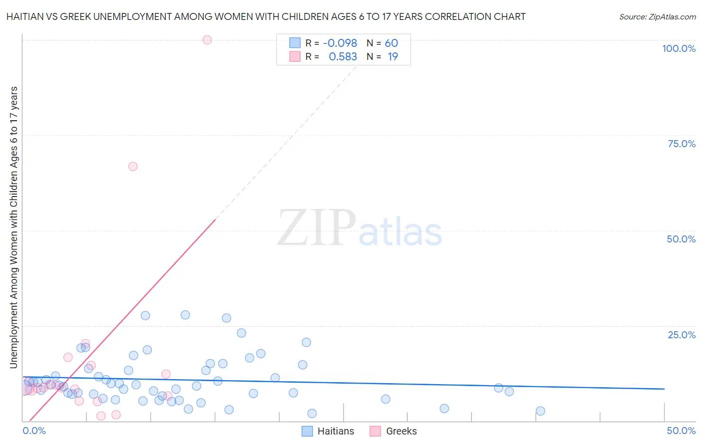 Haitian vs Greek Unemployment Among Women with Children Ages 6 to 17 years