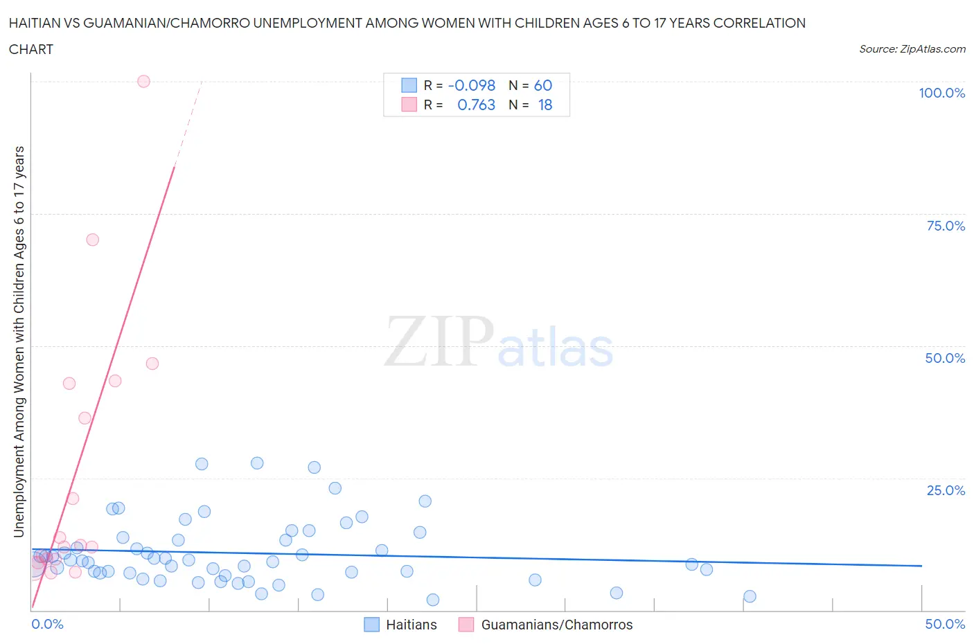 Haitian vs Guamanian/Chamorro Unemployment Among Women with Children Ages 6 to 17 years