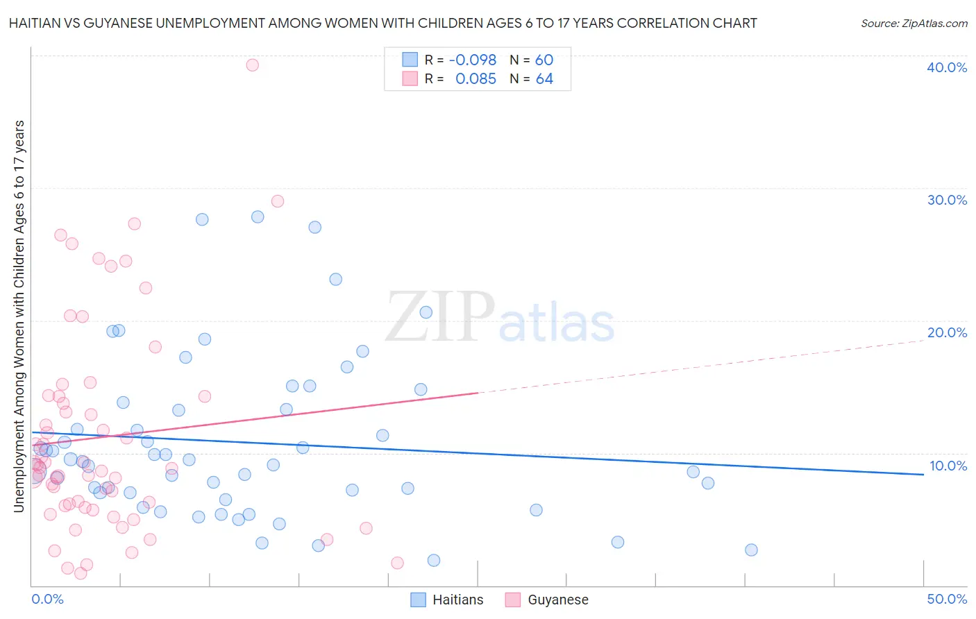 Haitian vs Guyanese Unemployment Among Women with Children Ages 6 to 17 years