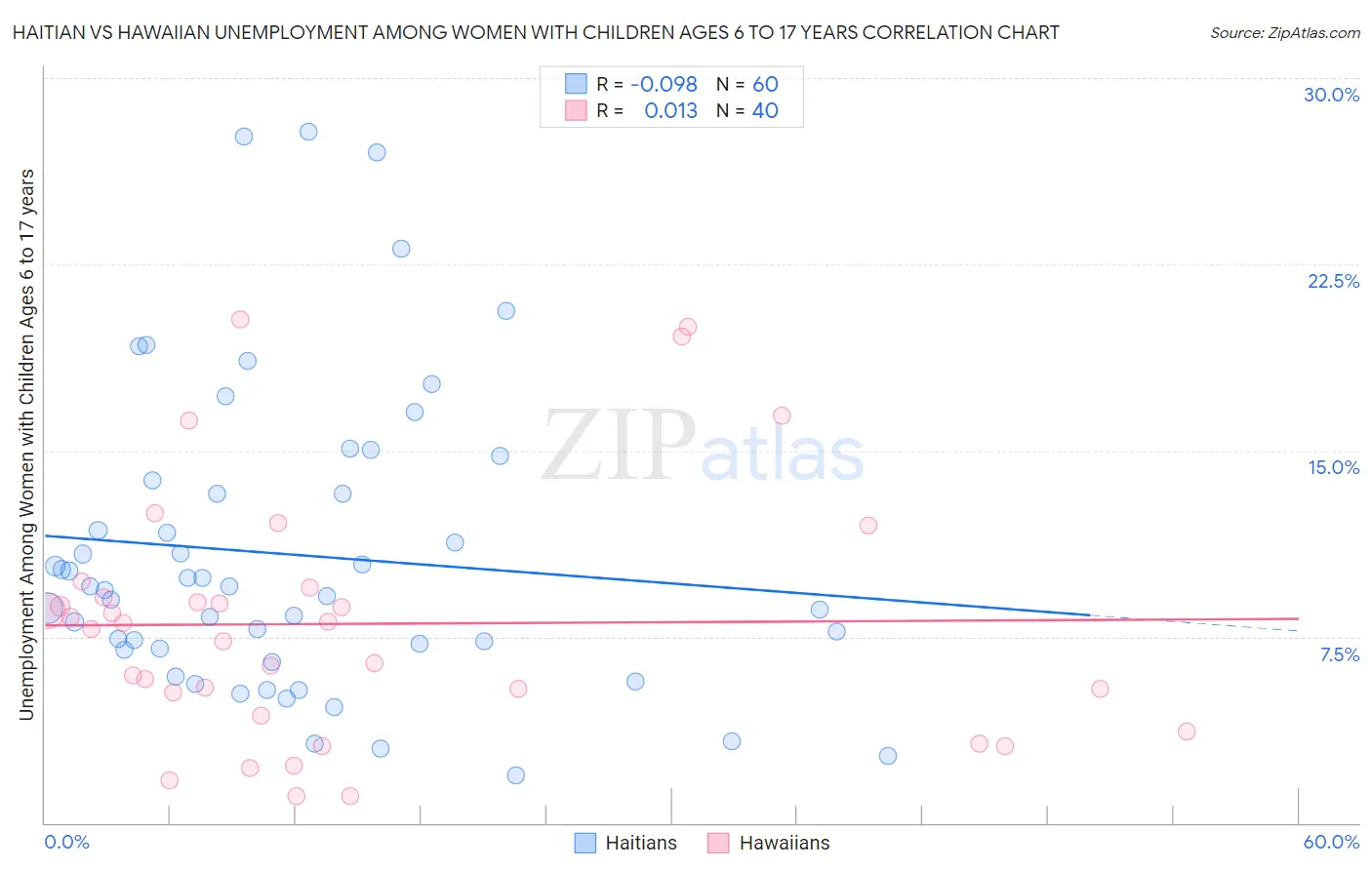 Haitian vs Hawaiian Unemployment Among Women with Children Ages 6 to 17 years