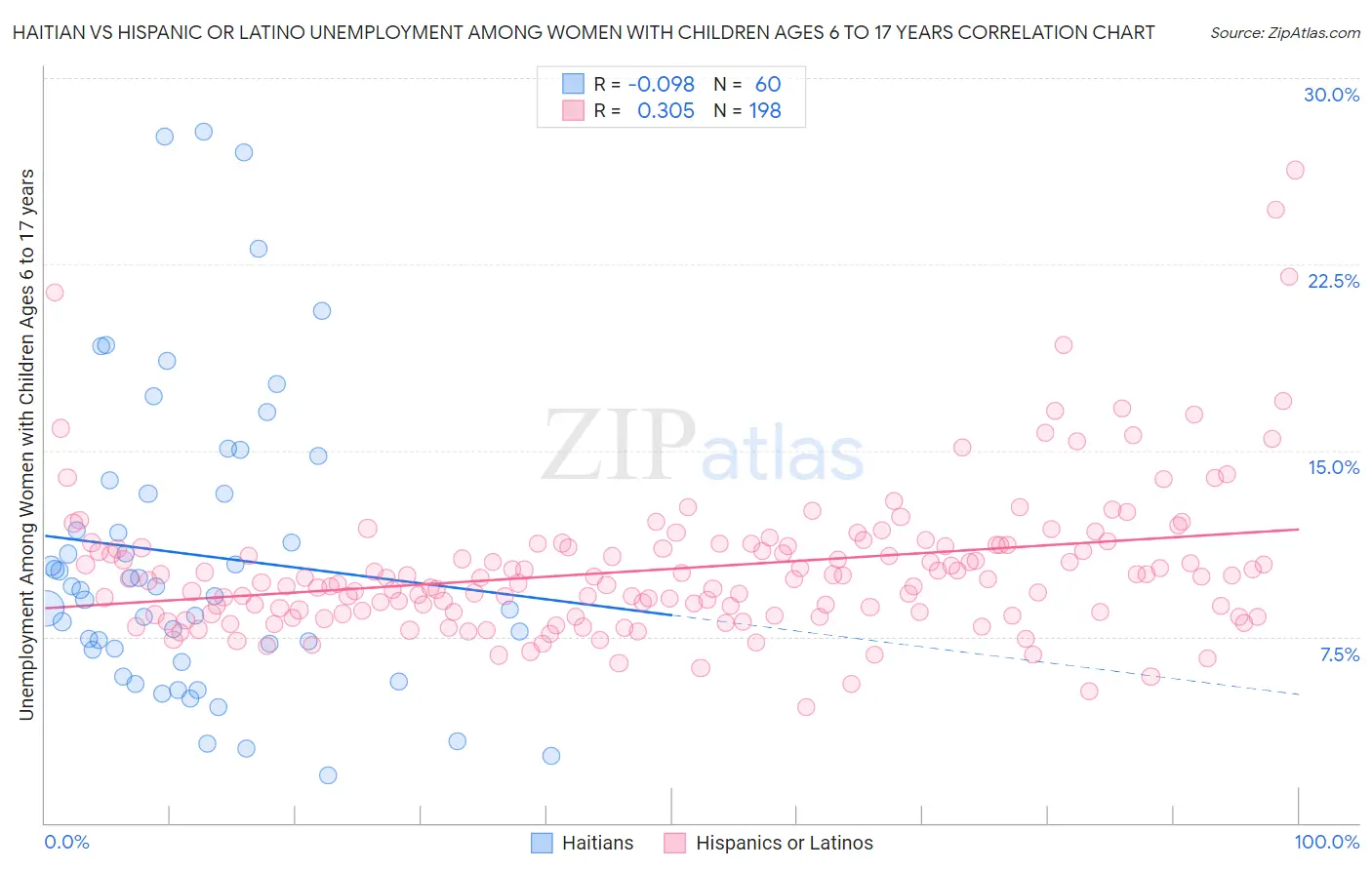 Haitian vs Hispanic or Latino Unemployment Among Women with Children Ages 6 to 17 years