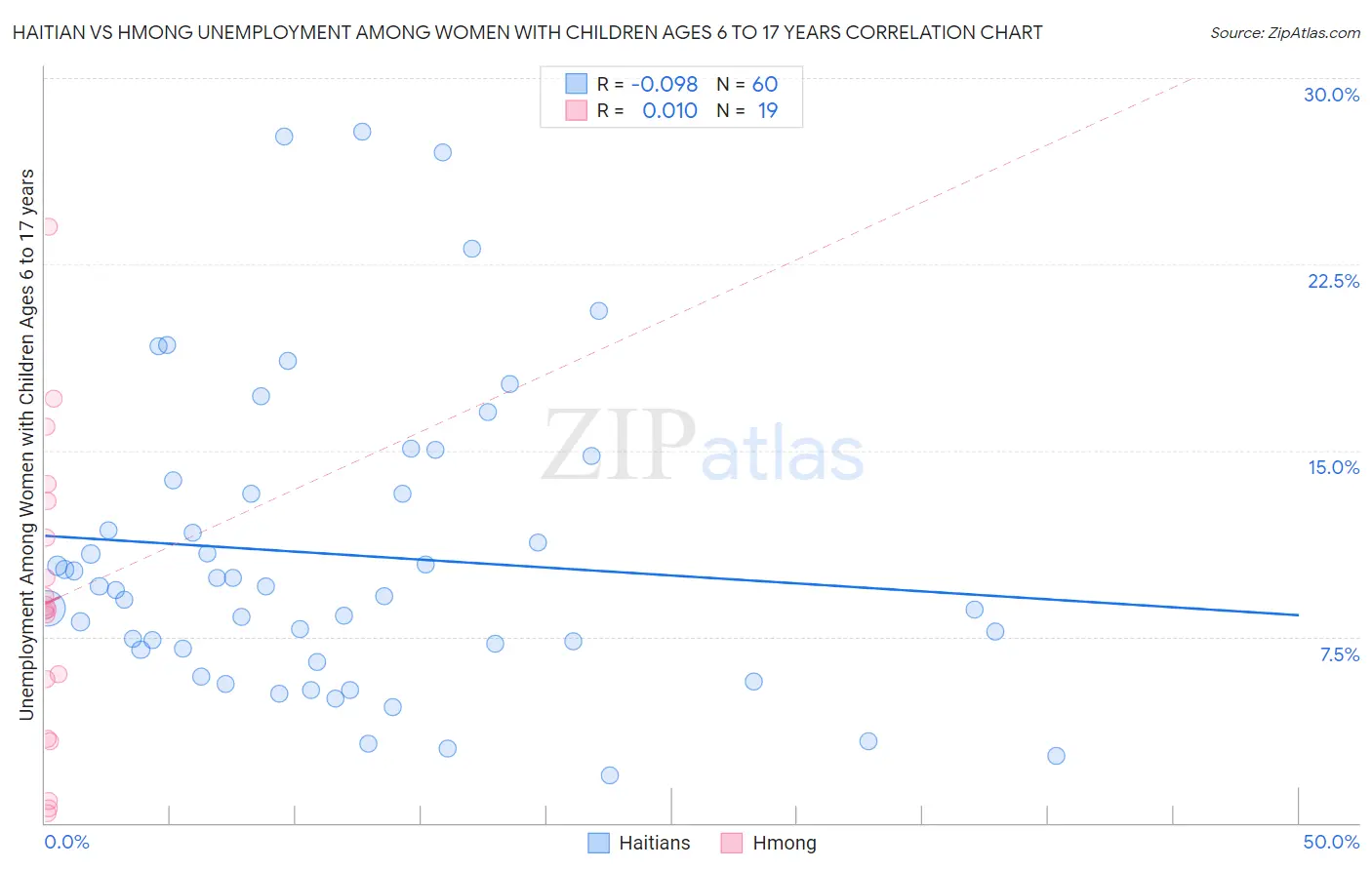 Haitian vs Hmong Unemployment Among Women with Children Ages 6 to 17 years