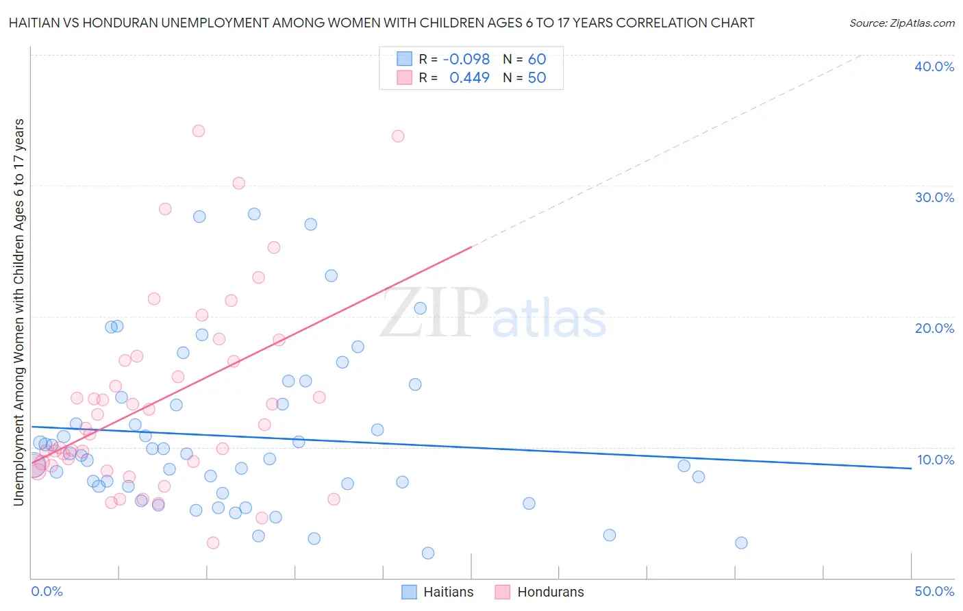 Haitian vs Honduran Unemployment Among Women with Children Ages 6 to 17 years