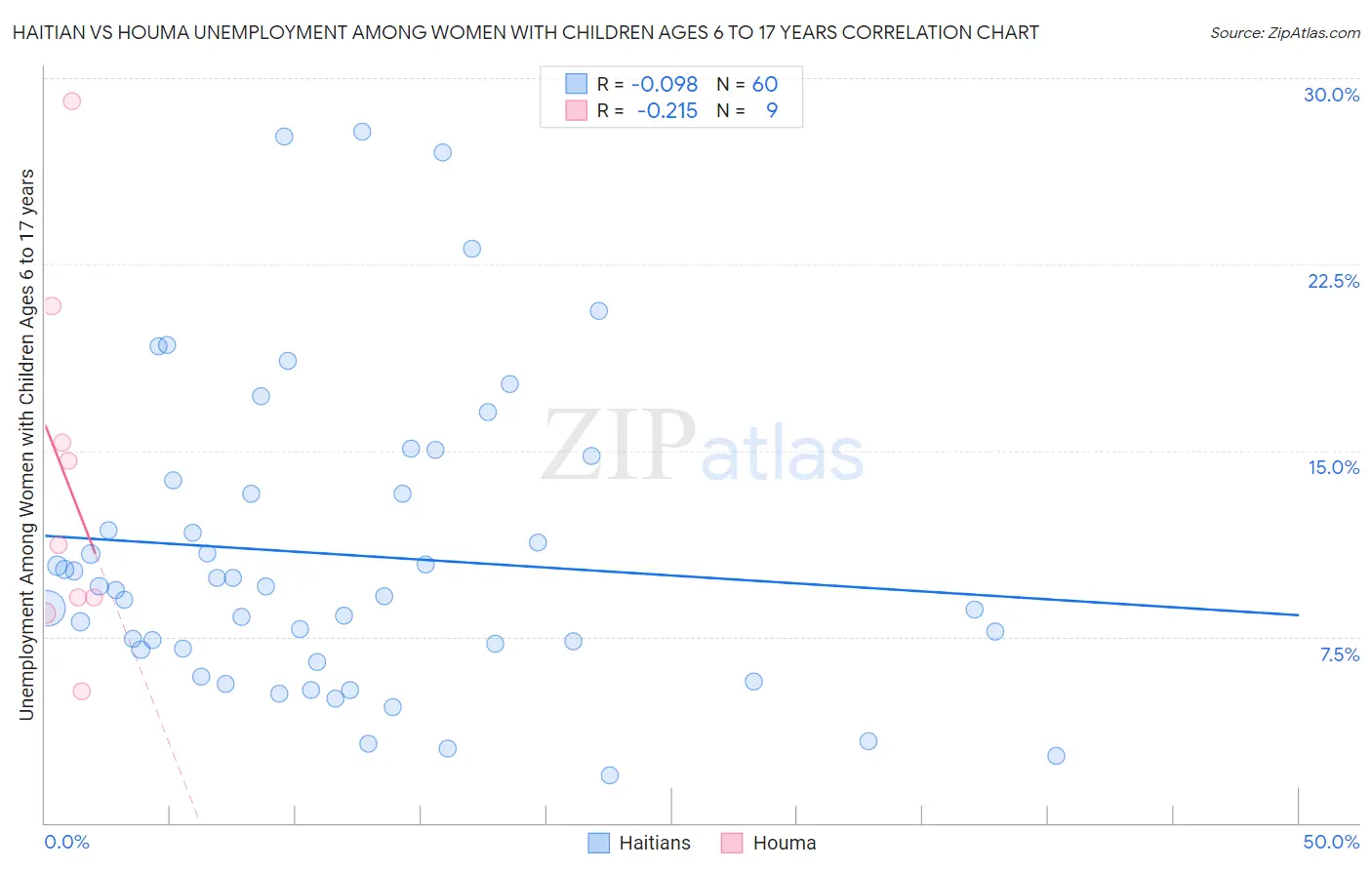 Haitian vs Houma Unemployment Among Women with Children Ages 6 to 17 years