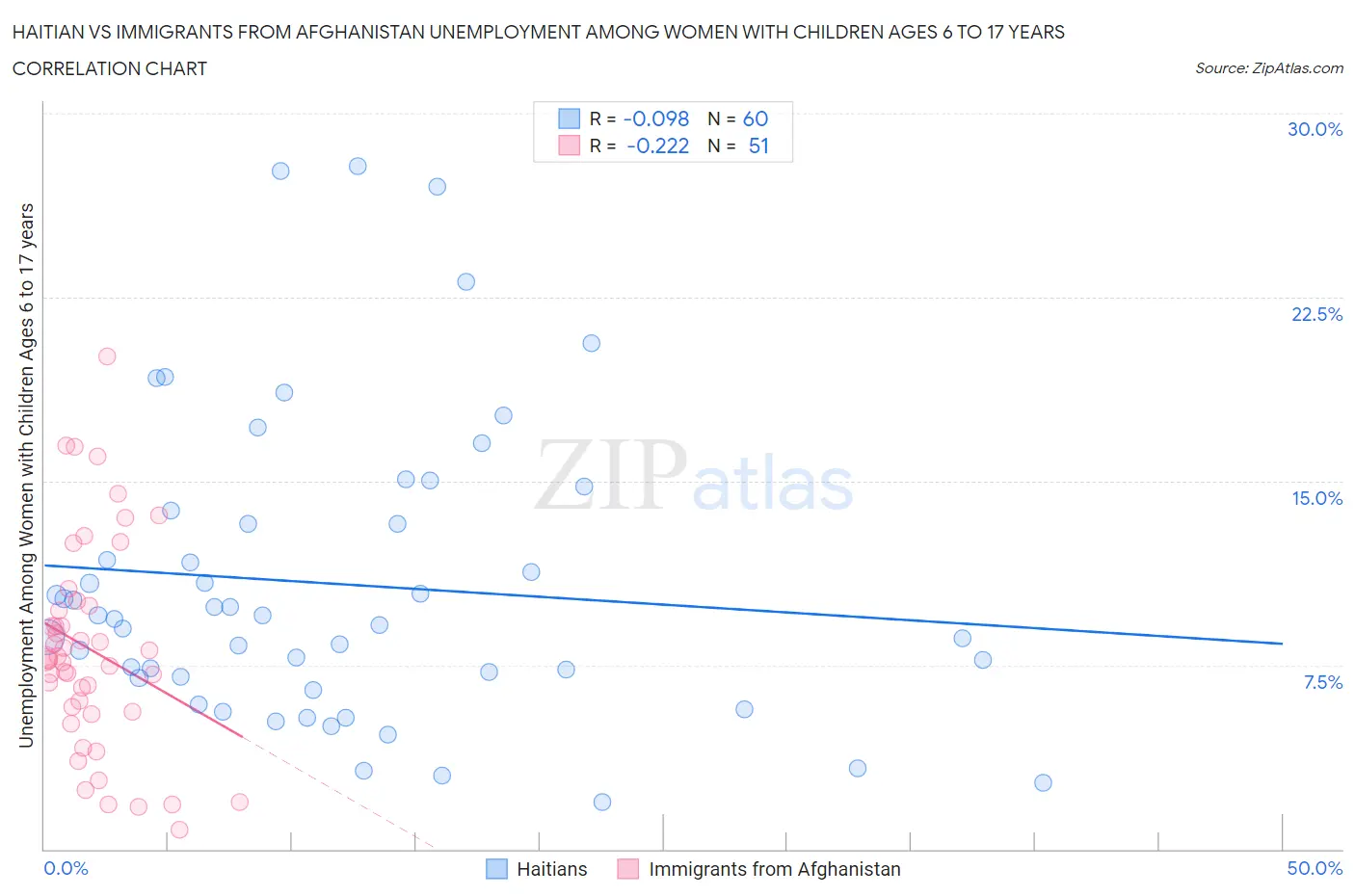 Haitian vs Immigrants from Afghanistan Unemployment Among Women with Children Ages 6 to 17 years