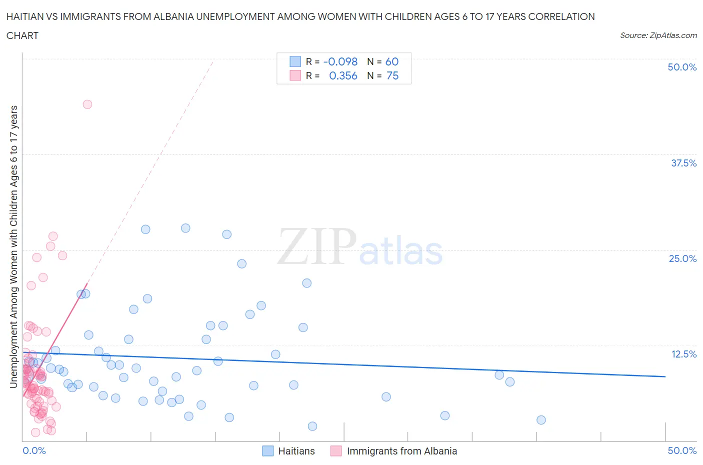 Haitian vs Immigrants from Albania Unemployment Among Women with Children Ages 6 to 17 years