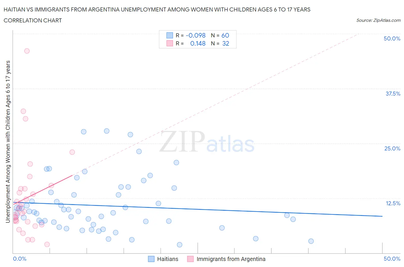 Haitian vs Immigrants from Argentina Unemployment Among Women with Children Ages 6 to 17 years