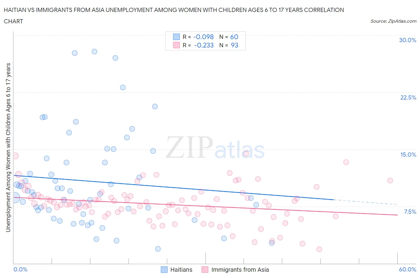 Haitian vs Immigrants from Asia Unemployment Among Women with Children Ages 6 to 17 years