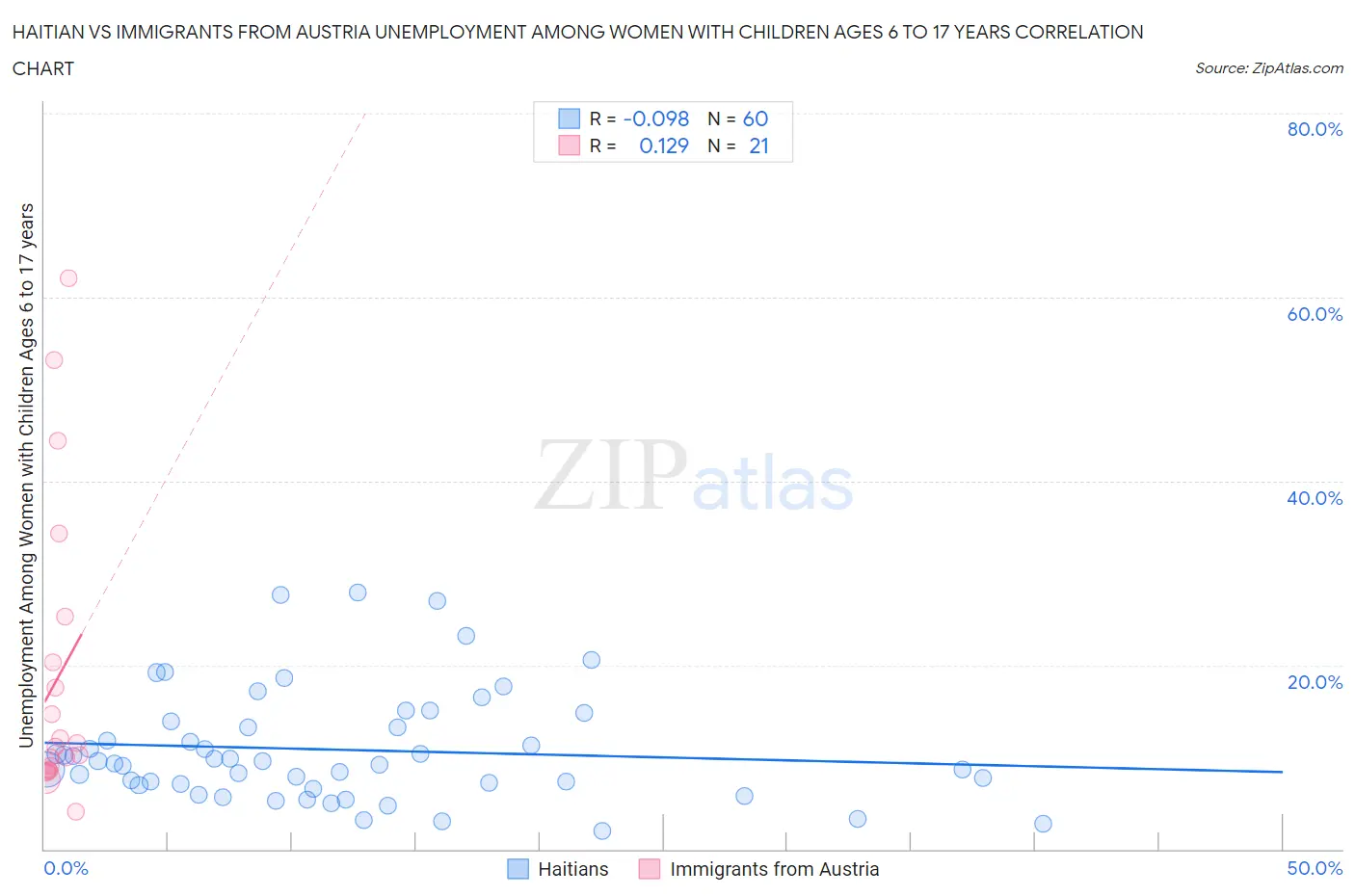 Haitian vs Immigrants from Austria Unemployment Among Women with Children Ages 6 to 17 years