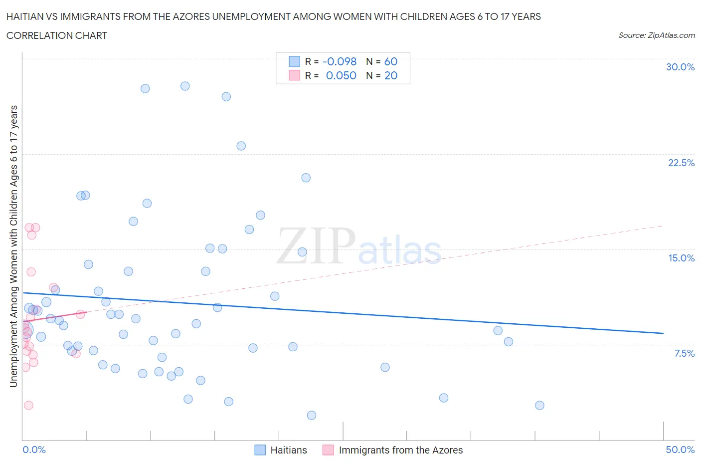 Haitian vs Immigrants from the Azores Unemployment Among Women with Children Ages 6 to 17 years