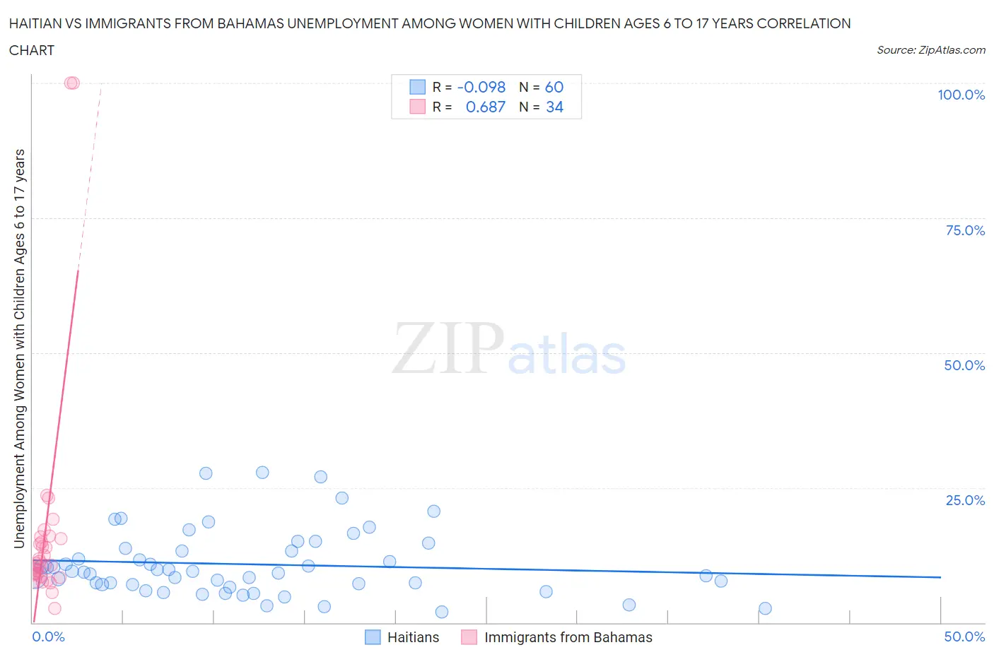 Haitian vs Immigrants from Bahamas Unemployment Among Women with Children Ages 6 to 17 years