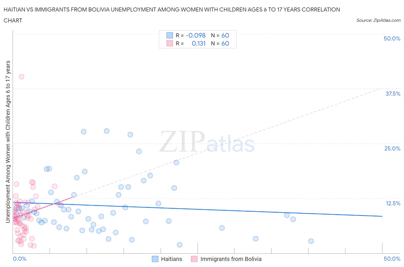 Haitian vs Immigrants from Bolivia Unemployment Among Women with Children Ages 6 to 17 years