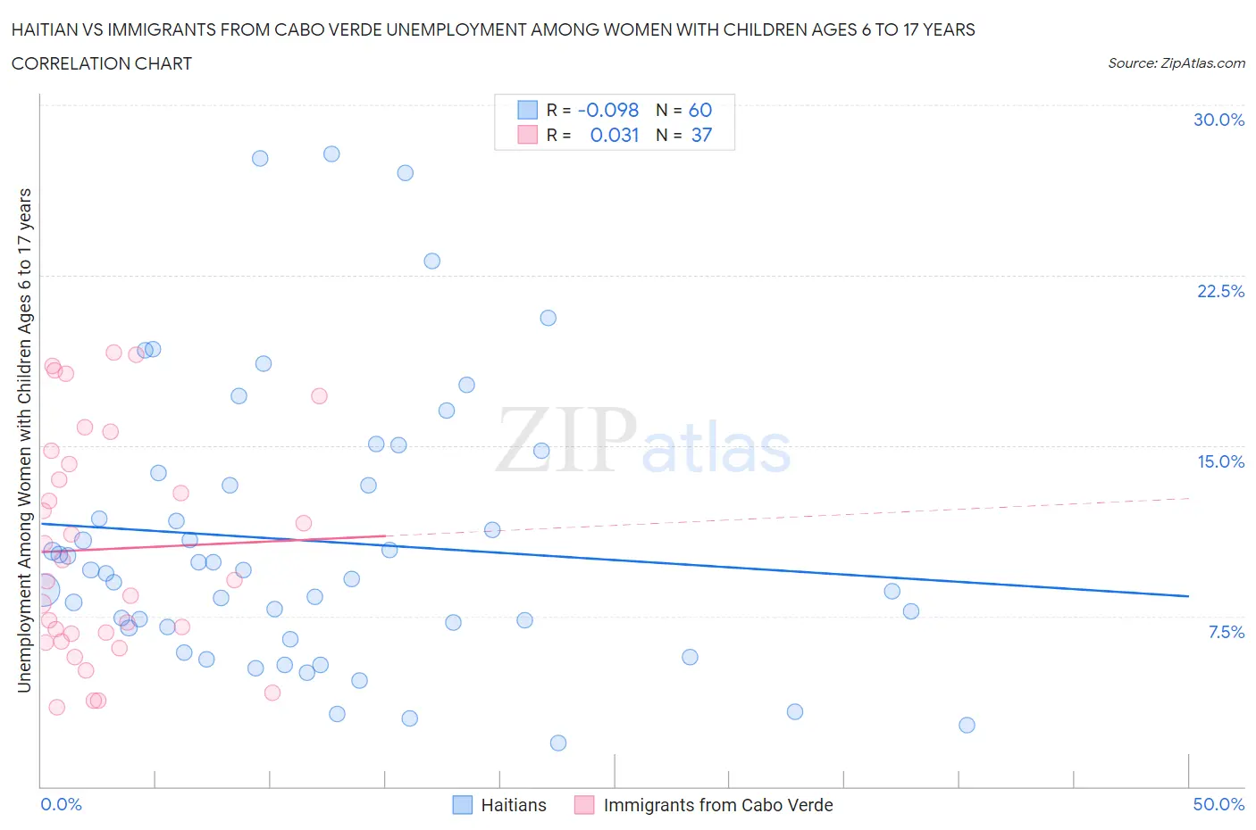 Haitian vs Immigrants from Cabo Verde Unemployment Among Women with Children Ages 6 to 17 years